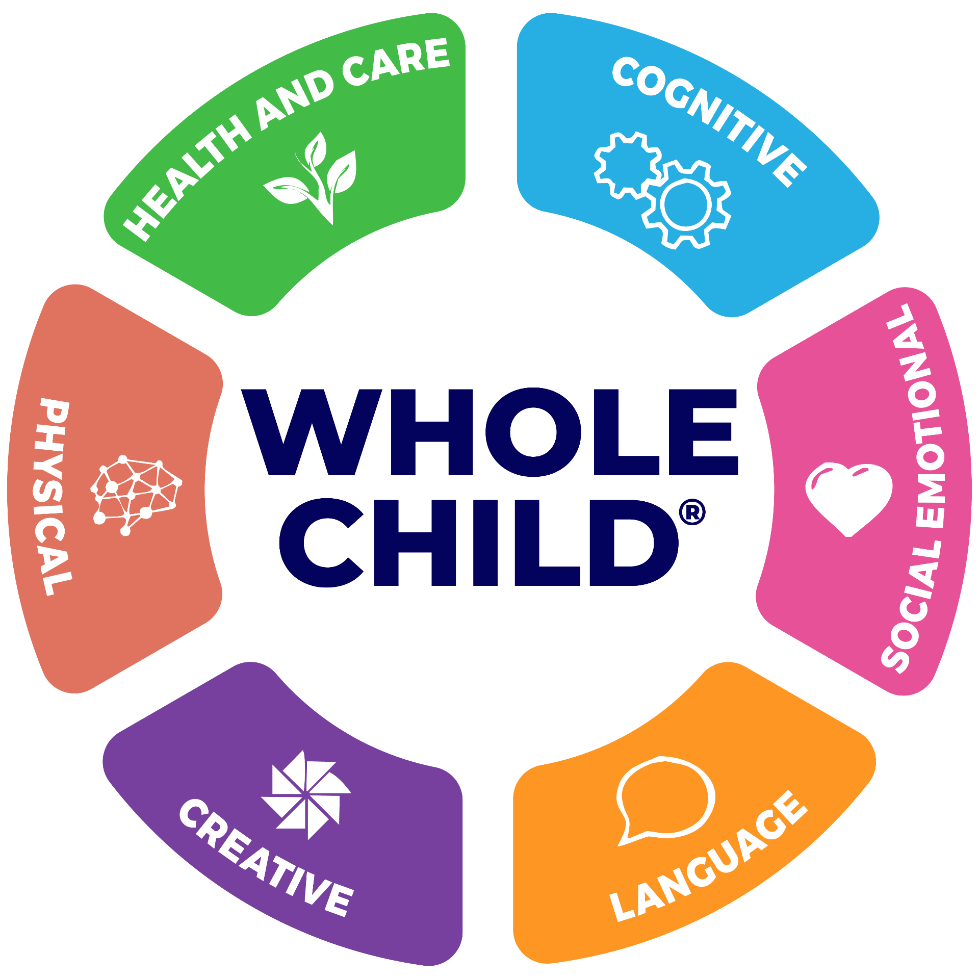 Whole Child six developmental areas